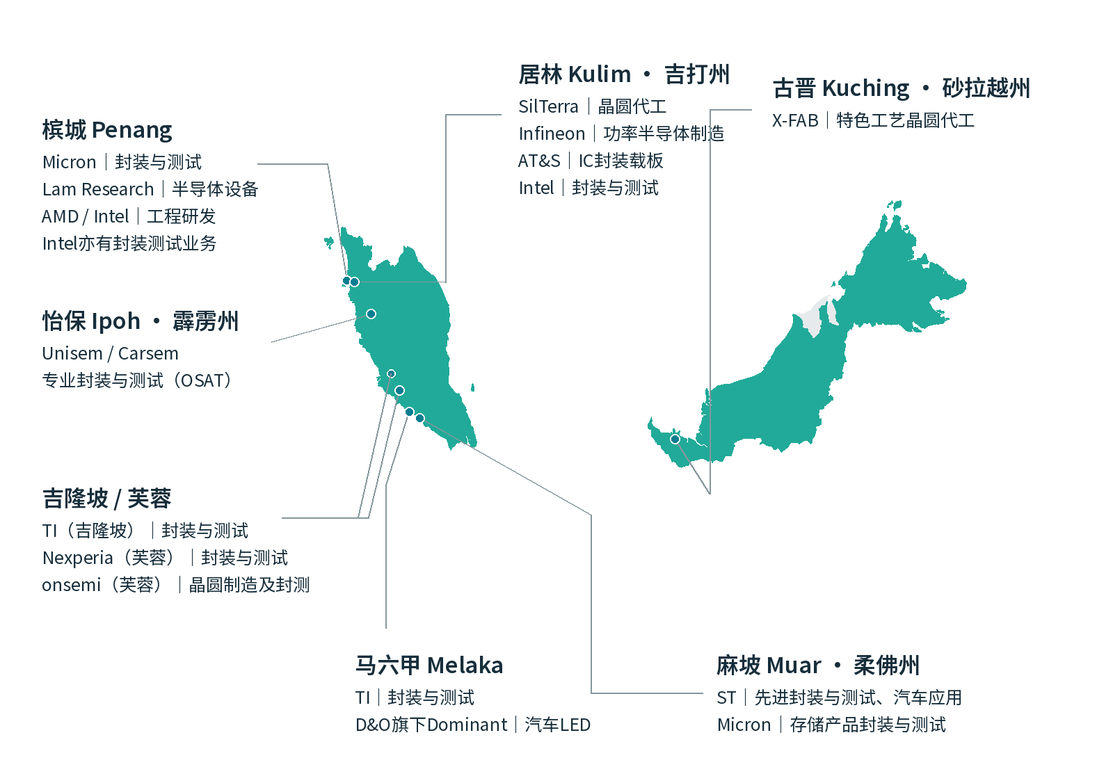 马来西亚半导体产业主要城市与企业分工地图